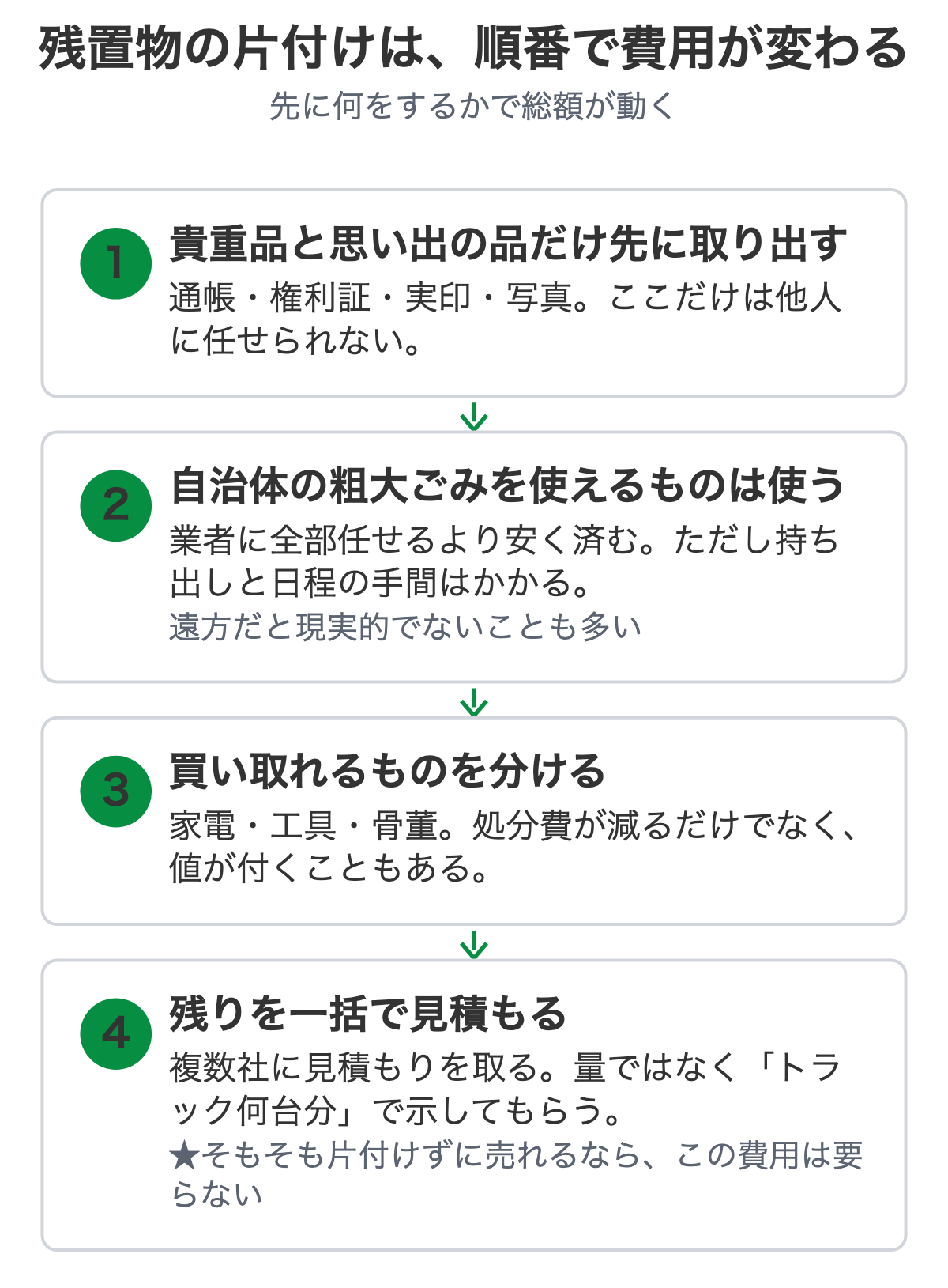 残置物の片付けを費用が下がる順番で示した図解